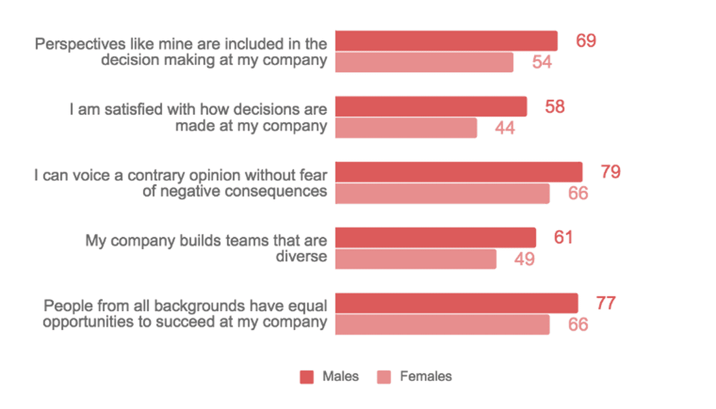 International Women's day graph about gender inequality